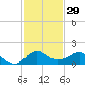 Tavernier Creek tide chart for Wednesday, November 29, 2023