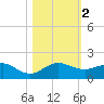 Tavernier Creek tide chart for Thursday, November 2, 2023