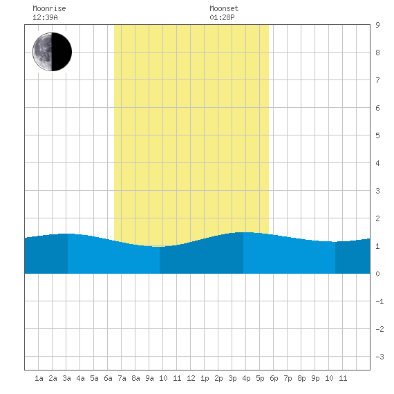 Tavernier Creek tide chart for Sunday, November 5, 2023