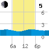 Tavernier Creek tide chart for Sunday, November 5, 2023