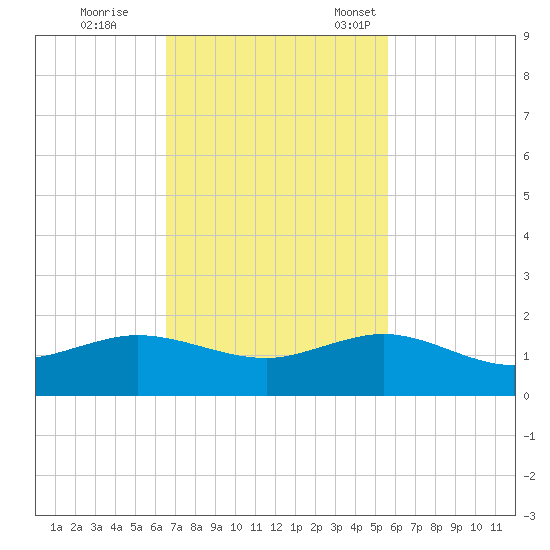 Tavernier Creek tide chart for Wednesday, November 8, 2023