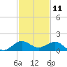 Tavernier Creek tide chart for Monday, December 11, 2023