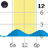 Tavernier Creek tide chart for Tuesday, December 12, 2023