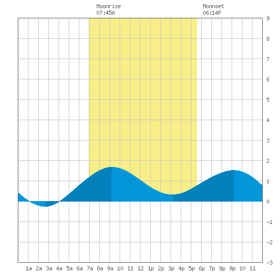 Tavernier Creek tide chart for Wednesday, December 13, 2023