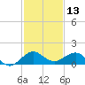 Tavernier Creek tide chart for Wednesday, December 13, 2023