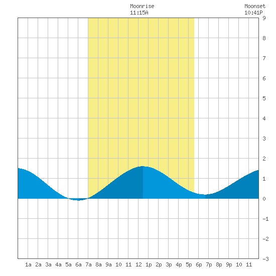 Tavernier Creek tide chart for Sunday, December 17, 2023