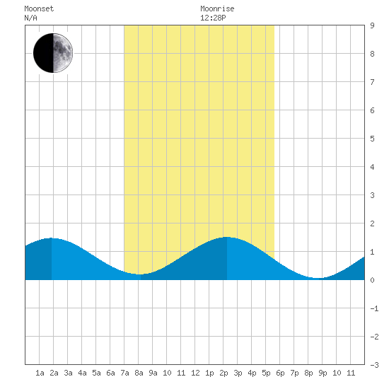 Tavernier Creek tide chart for Tuesday, December 19, 2023