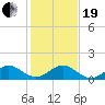 Tavernier Creek tide chart for Tuesday, December 19, 2023