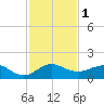 Tavernier Creek tide chart for Friday, December 1, 2023