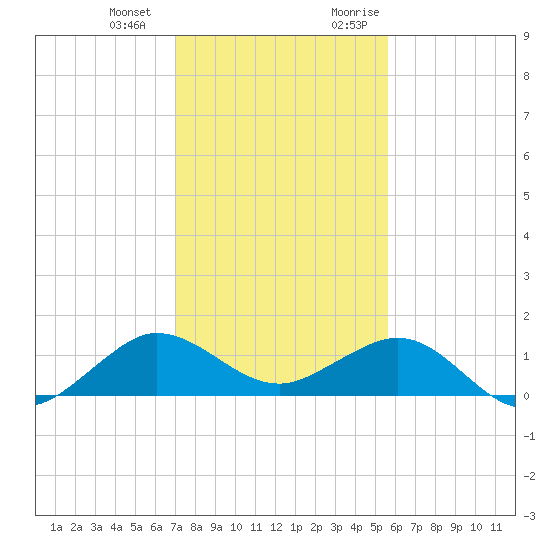 Tavernier Creek tide chart for Saturday, December 23, 2023