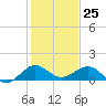 Tavernier Creek tide chart for Monday, December 25, 2023