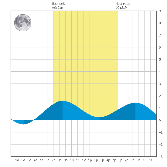 Tavernier Creek tide chart for Tuesday, December 26, 2023