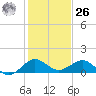 Tavernier Creek tide chart for Tuesday, December 26, 2023