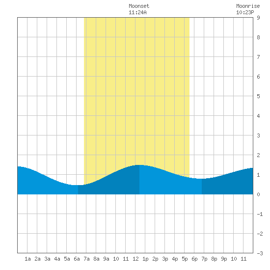 Tavernier Creek tide chart for Saturday, December 2, 2023
