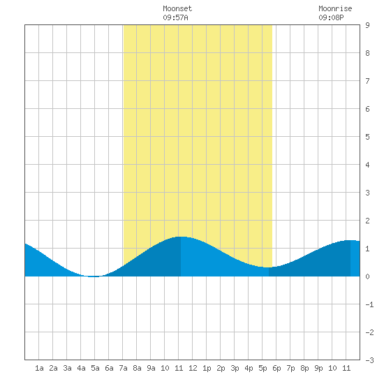 Tavernier Creek tide chart for Saturday, December 30, 2023
