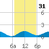 Tavernier Creek tide chart for Sunday, December 31, 2023