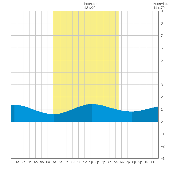 Tavernier Creek tide chart for Sunday, December 3, 2023