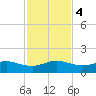 Tavernier Creek tide chart for Monday, December 4, 2023
