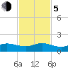 Tavernier Creek tide chart for Tuesday, December 5, 2023