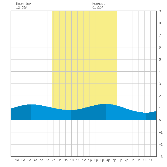 Tavernier Creek tide chart for Wednesday, December 6, 2023