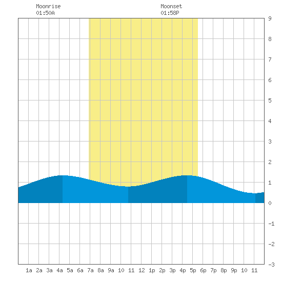 Tavernier Creek tide chart for Thursday, December 7, 2023
