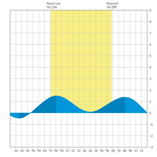 Tavernier Creek tide chart for Wednesday, January 10, 2024