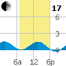 Tavernier Creek tide chart for Wednesday, January 17, 2024