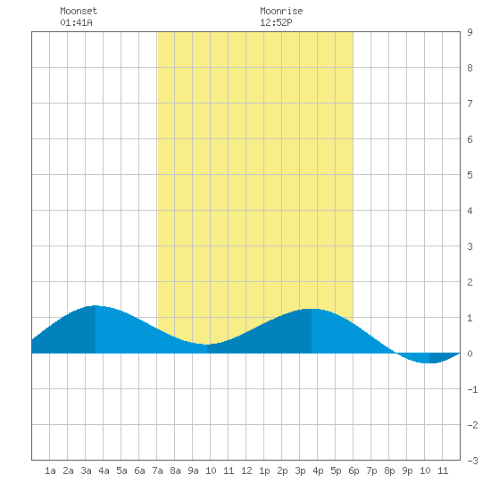 Tavernier Creek tide chart for Friday, January 19, 2024