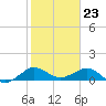 Tavernier Creek tide chart for Tuesday, January 23, 2024