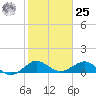 Tavernier Creek tide chart for Thursday, January 25, 2024