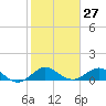 Tavernier Creek tide chart for Saturday, January 27, 2024