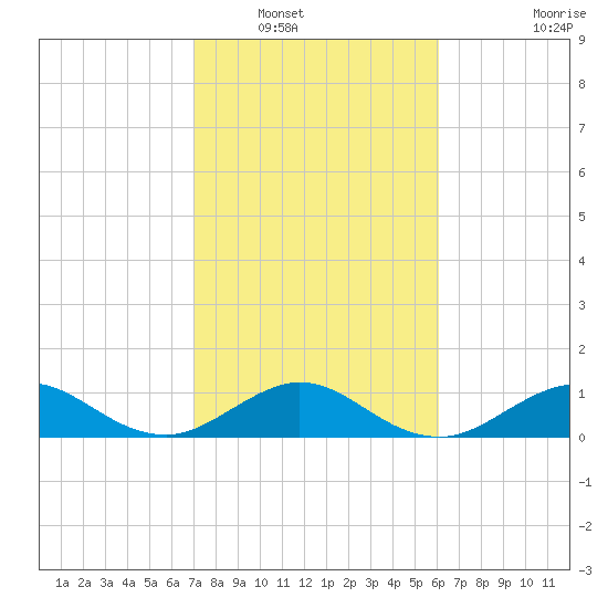 Tavernier Creek tide chart for Tuesday, January 30, 2024