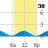 Tavernier Creek tide chart for Tuesday, January 30, 2024
