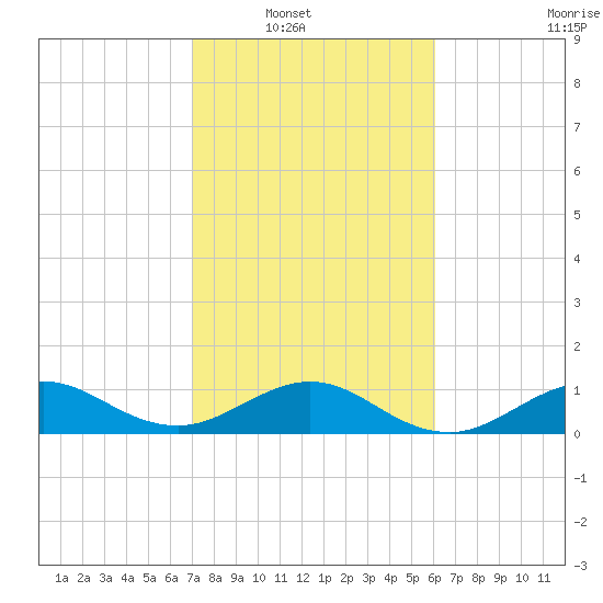 Tavernier Creek tide chart for Wednesday, January 31, 2024