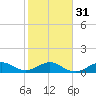 Tavernier Creek tide chart for Wednesday, January 31, 2024