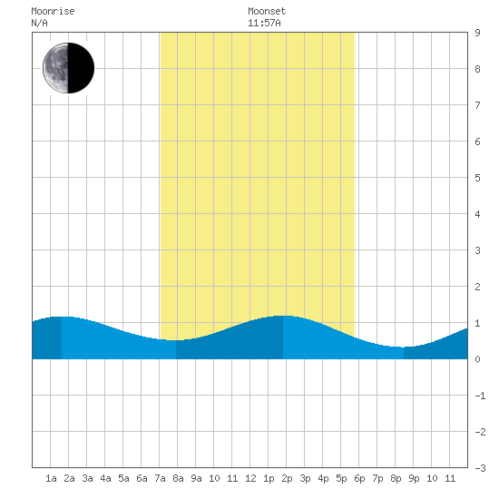 Tavernier Creek tide chart for Wednesday, January 3, 2024