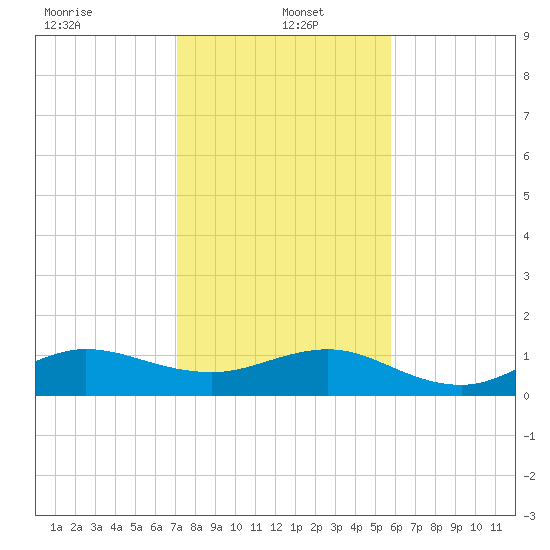Tavernier Creek tide chart for Thursday, January 4, 2024