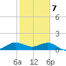 Tavernier Creek tide chart for Sunday, January 7, 2024