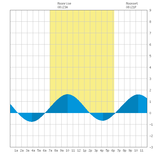 Tavernier Creek tide chart for Sunday, February 11, 2024