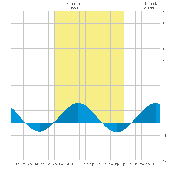 Tavernier Creek tide chart for Monday, February 12, 2024