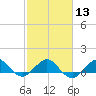 Tavernier Creek tide chart for Tuesday, February 13, 2024