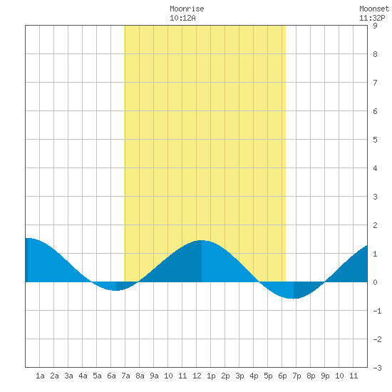 Tavernier Creek tide chart for Wednesday, February 14, 2024