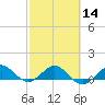 Tavernier Creek tide chart for Wednesday, February 14, 2024