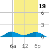 Tavernier Creek tide chart for Monday, February 19, 2024