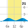 Tavernier Creek tide chart for Wednesday, February 21, 2024