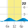 Tavernier Creek tide chart for Thursday, February 22, 2024