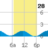 Tavernier Creek tide chart for Wednesday, February 28, 2024