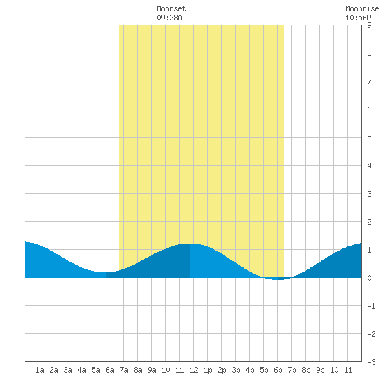 Tavernier Creek tide chart for Thursday, February 29, 2024