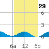 Tavernier Creek tide chart for Thursday, February 29, 2024
