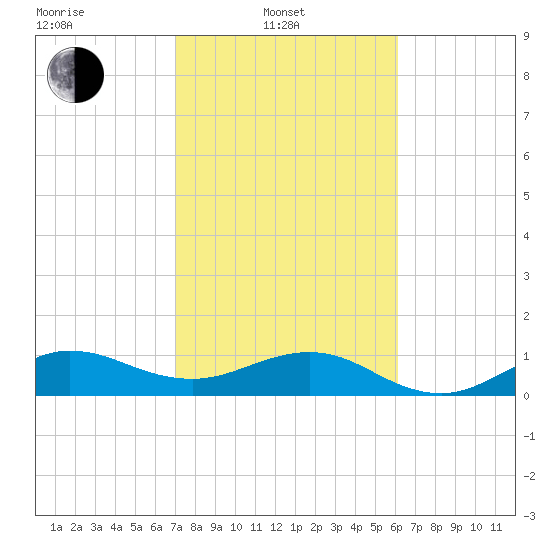 Tavernier Creek tide chart for Friday, February 2, 2024